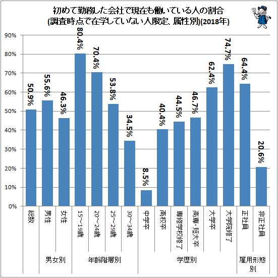 ↑ 初めて勤務した会社で現在も働いている人の割合(調査時点で在学していない人限定、属性別)(2018年)