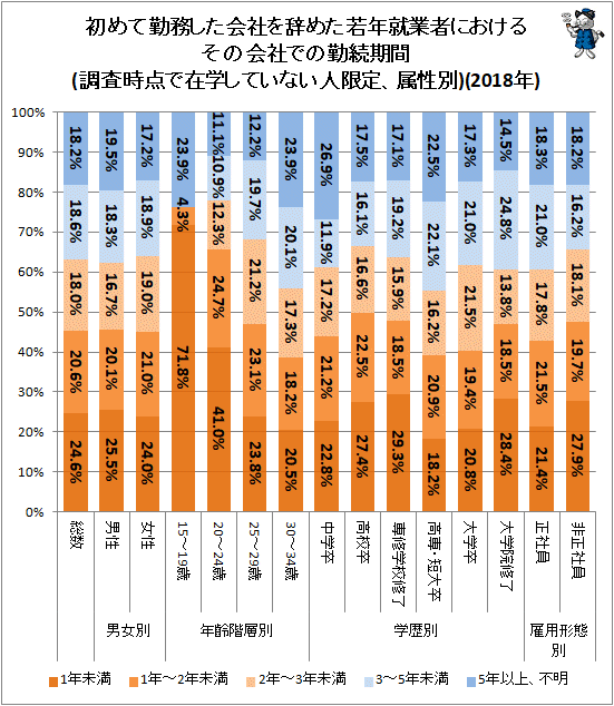 ↑ 初めて勤務した会社を辞めた若年就業者におけるその会社での勤続期間(調査時点で在学していない人限定、属性別)(2018年)