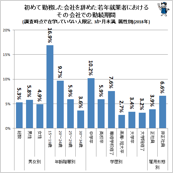↑ 初めて勤務した会社を辞めた若年就業者におけるその会社での勤続期間(調査時点で在学していない人限定、3か月未満、属性別)(2018年)