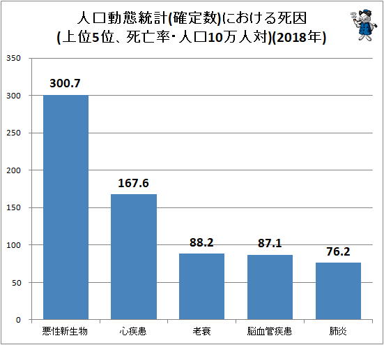 ↑ 人口動態統計(確定数)における死因(上位5位、死亡率・人口10万人対)(2018年)