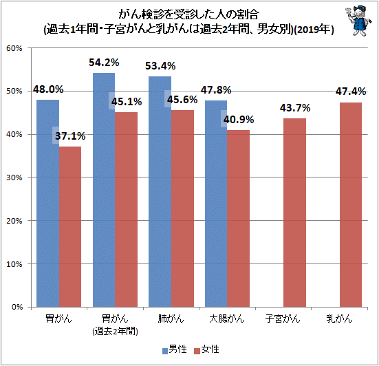 ↑ がん検診を受診した人の割合(過去1年間・子宮がんと乳がんは過去2年間、男女別)(2019年)