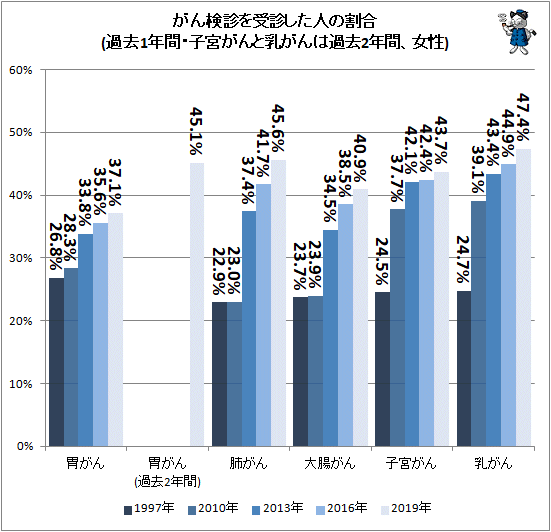 ↑ がん検診を受診した人の割合(過去1年間・子宮がんと乳がんは過去2年間、女性)