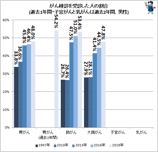 ↑ がん検診を受診した人の割合(過去1年間・子宮がんと乳がんは過去2年間、男性)