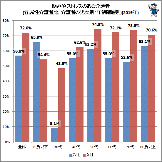 ↑ 悩みやストレスのある介護者(各属性介護者比、介護者の男女別・年齢階層別)(2019年)