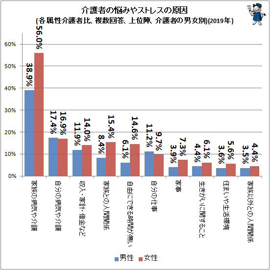 ↑ 介護者の悩みやストレスの原因(各属性介護者比、複数回答、上位陣、介護者の男女別)(2019年)