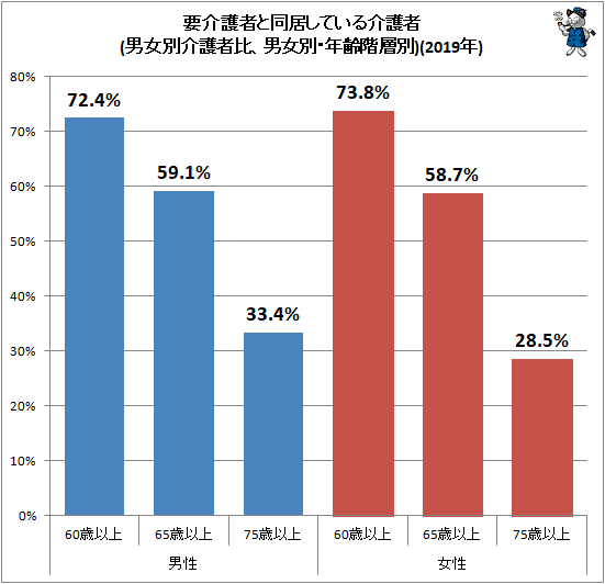 ↑ 要介護者と同居している介護者(男女別介護者比、男女別・年齢階層別)(2019年)
