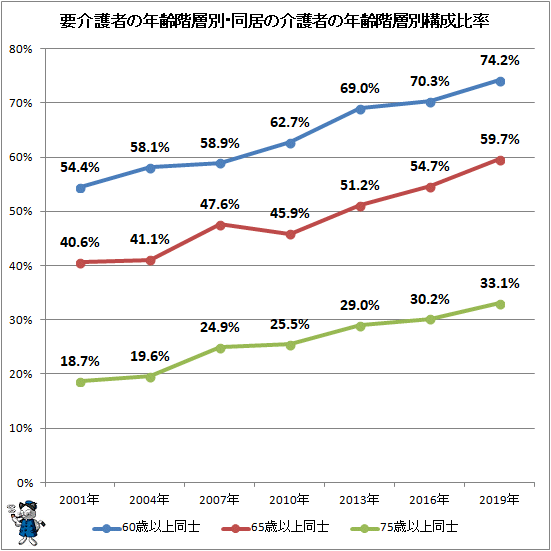 ↑ 要介護者の年齢階層別・同居の介護者の年齢階層別構成比率