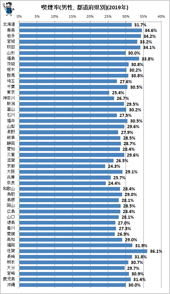 ↑ 喫煙率(男性、都道府県別)(2019年)