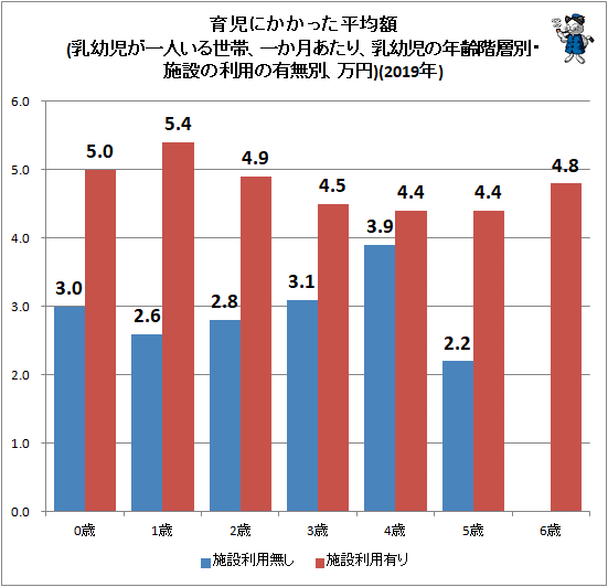 ↑ 育児にかかった平均額(乳幼児が一人いる世帯、一か月あたり、乳幼児の年齢階層別・施設の利用の有無別、万円)(2019年)