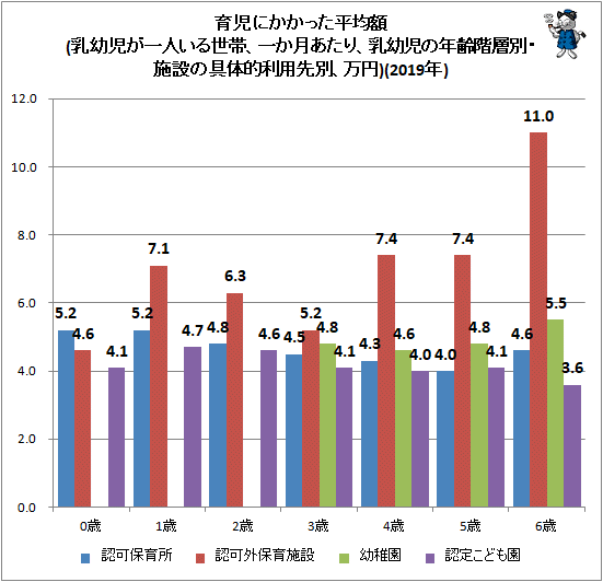 ↑ 育児にかかった平均額(乳幼児が一人いる世帯、一か月あたり、乳幼児の年齢階層別・施設の具体的利用先別、万円)(2019年)