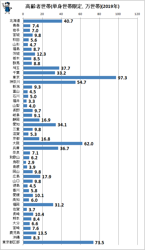 ↑ 高齢者世帯(単身世帯限定、万世帯)(2019年)