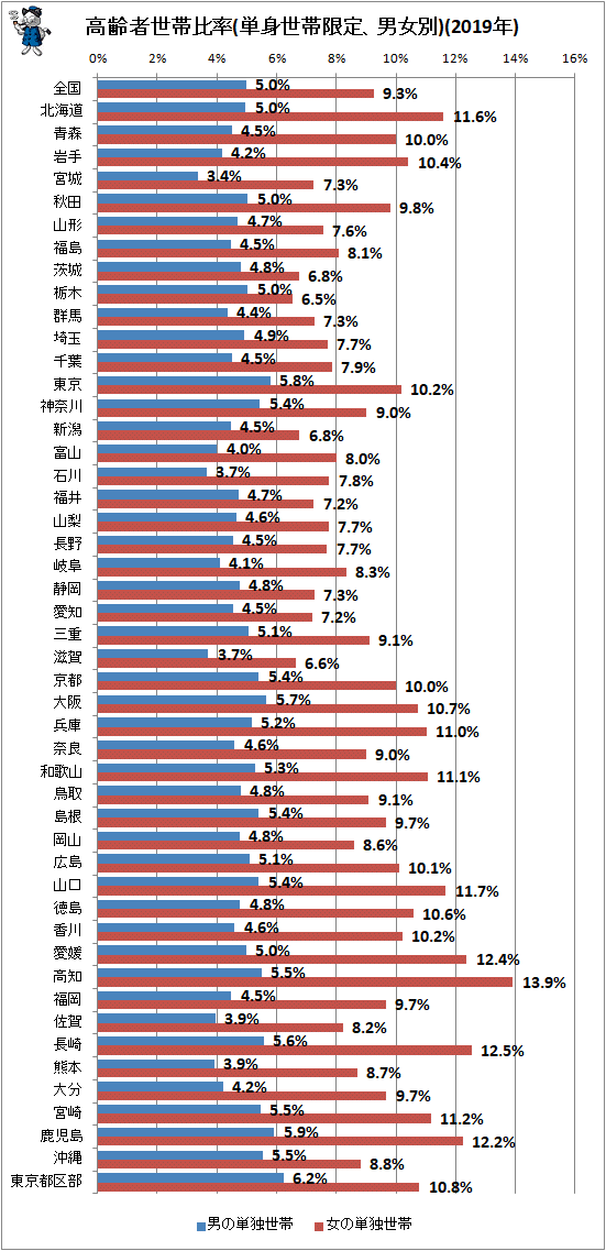 ↑ 高齢者世帯比率(単身世帯限定、男女別)(2019年)
