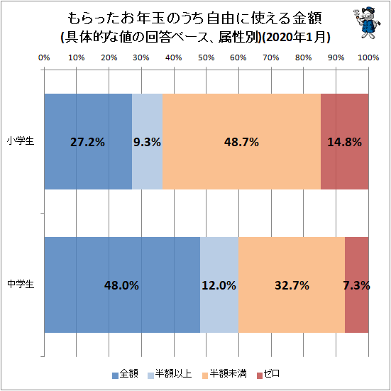 ↑ もらったお年玉のうち自由に使える金額(具体的な値の回答ベース、属性別)(2020年1月)