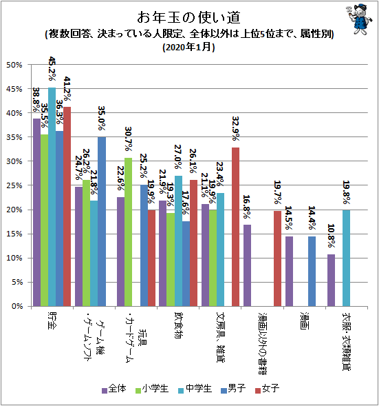 ↑ お年玉の使い道(複数回答、決まっている人限定、全体以外は上位5位まで、属性別)(2020年1月)