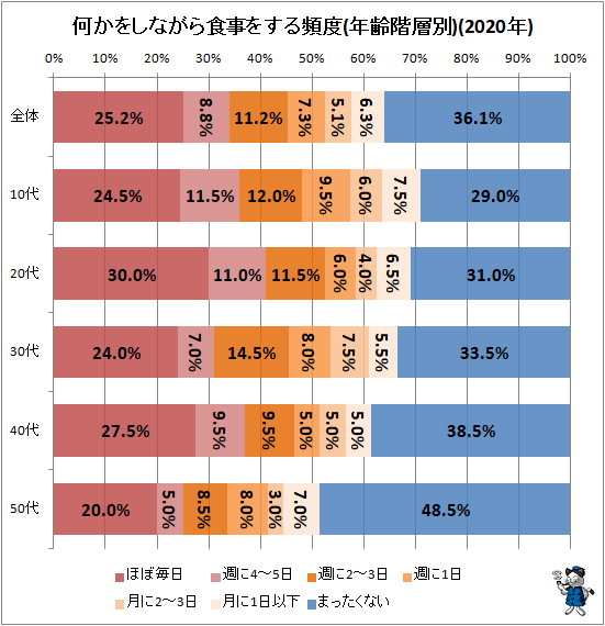 ↑ 何かをしながら食事をする頻度(年齢階層別)(2020年)