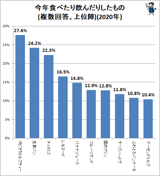 ↑ 今年食べたり飲んだりしたもの(複数回答、上位陣)(2020年)