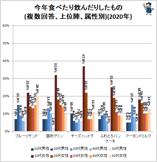 ↑ 今年食べたり飲んだりしたもの(複数回答、上位陣、属性別)(2020年)