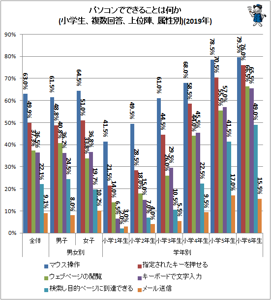 ↑ パソコンでできることは何か(小学生、複数回答、上位陣、属性別)(2019年)