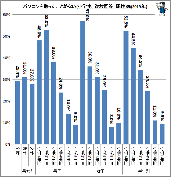 ↑ パソコンを触ったことがない(小学生、複数回答、属性別)(2019年)