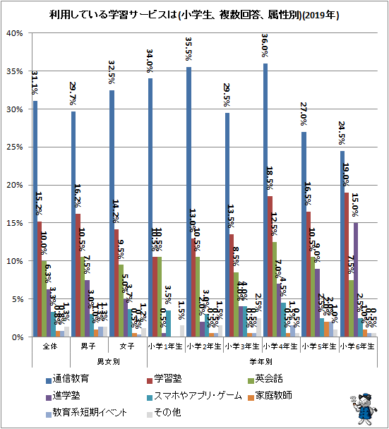 ↑ 利用している学習サービスは(小学生、複数回答、属性別)(2019年)