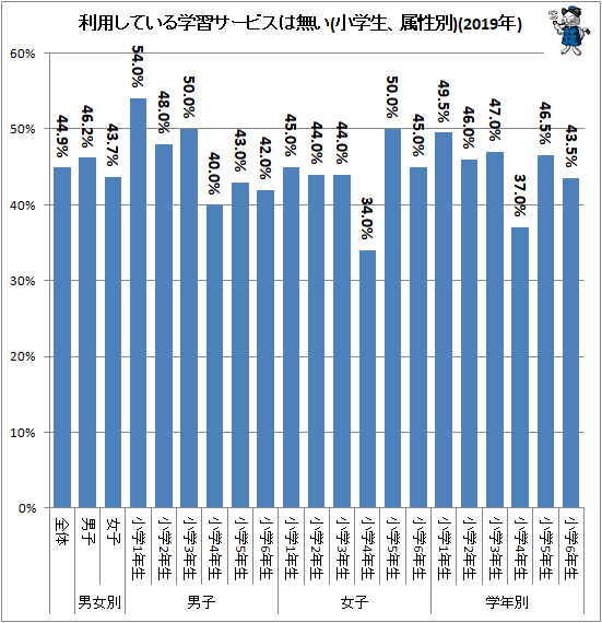↑ 利用している学習サービスは無い(小学生、属性別)(2019年)