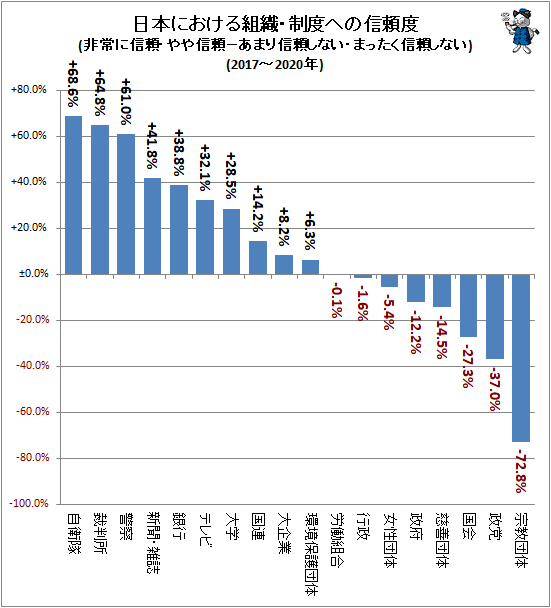 ↑ 日本における組織・制度への信頼度(非常に信頼・やや信頼−あまり信頼しない・まったく信頼しない)(2017-2020年)