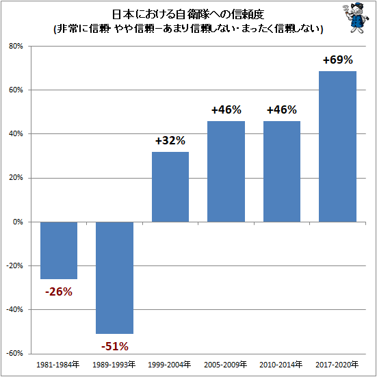 ↑ 日本における自衛隊への信頼度(非常に信頼・やや信頼−あまり信頼しない・まったく信頼しない)
