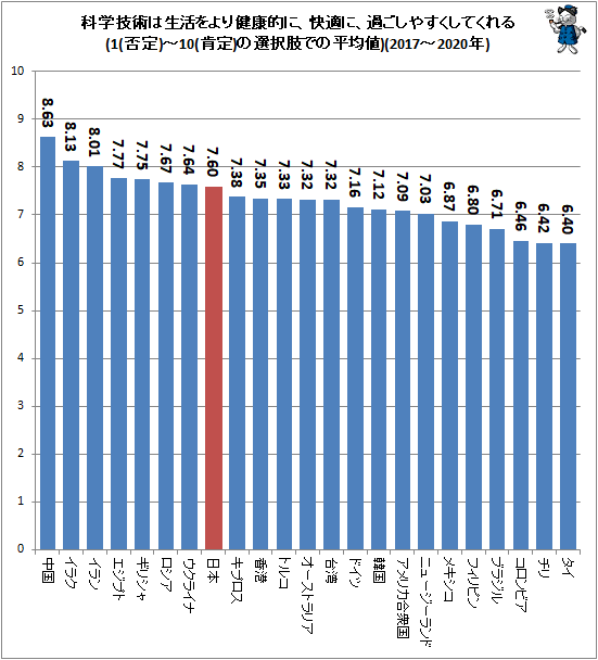 ↑ 科学技術は生活をより健康的に、快適に、過ごしやすくしてくれる(1(否定)-10(肯定)の選択肢での平均値)(2017-2020年)