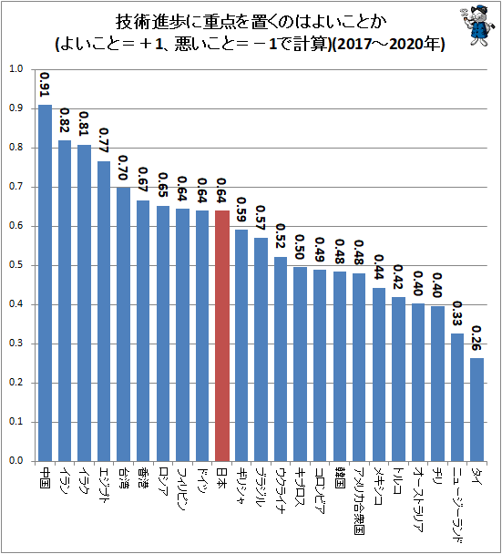 ↑ 技術進歩に重点を置くのはよいことか(よいこと=+1、悪いこと=−1で計算)(2017-2020年)