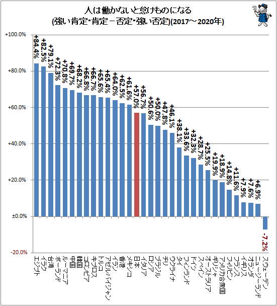 ↑ 人は働かないと怠けものになる(強い肯定・肯定−否定・強い否定)(2017-2020年)