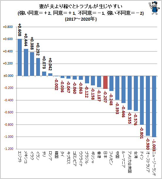↑ 妻が夫より稼ぐとトラブルが生じやすい(強い同意=+2、同意=+1、不同意=−1、強い不同意=−2)(2017-2020年)