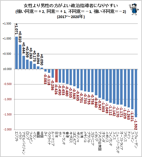 ↑ 女性より男性の方がよい政治指導者になりやすい(強い同意=+2、同意=+1、不同意=−1、強い不同意=−2)(2017-2020年)