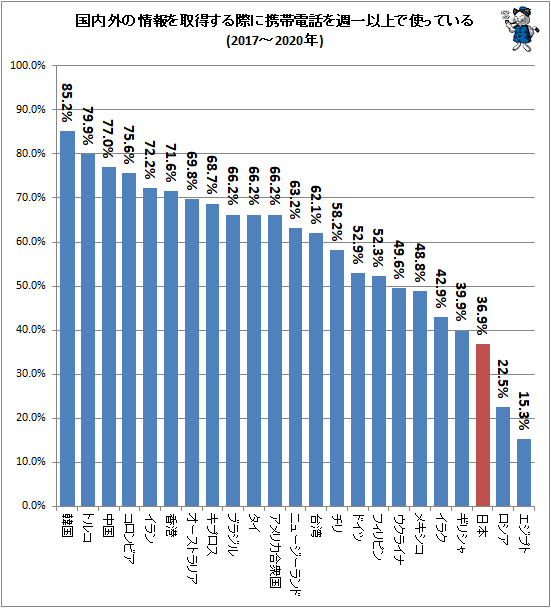 ↑ 国内外の情報を取得する際に携帯電話を週一以上で使っている(2017-2020年)