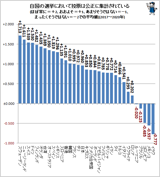 ↑ 自国の選挙において投票は公正に集計されている(ほぼ常に=+2、おおよそ=+1、あまりそうではない=−1、まったくそうではない=−2での平均値)(2017-2020年)