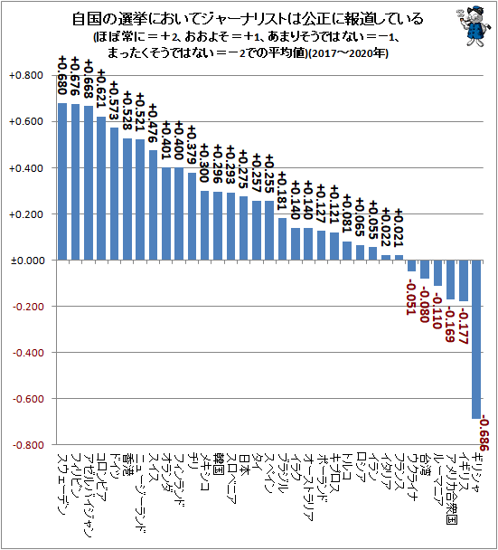 ↑ 自国の選挙においてジャーナリストは公正に報道している(ほぼ常に=+2、おおよそ=+1、あまりそうではない=−1、まったくそうではない=−2での平均値)(2017-2020年)