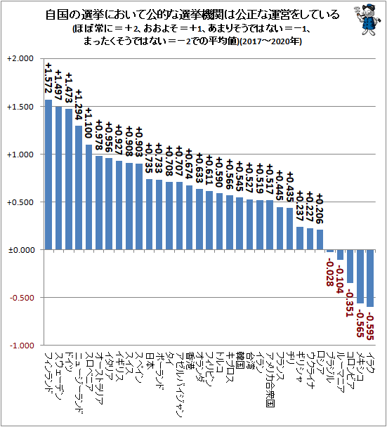 ↑ 自国の選挙において公的な選挙機関は公正な運営をしている(ほぼ常に=+2、おおよそ=+1、あまりそうではない=−1、まったくそうではない=−2での平均値)(2017-2020年)