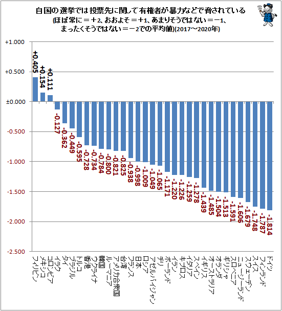 ↑ 自国の選挙では投票先に関して有権者が暴力などで脅されている(ほぼ常に=+2、おおよそ=+1、あまりそうではない=−1、まったくそうではない=−2での平均値)(2017-2020年)