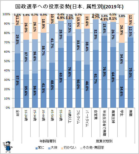 ↑ 国政選挙への投票姿勢(日本、属性別)(2019年)