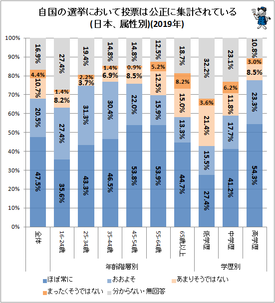 ↑ 自国の選挙において投票は公正に集計されている(日本、属性別)(2019年)