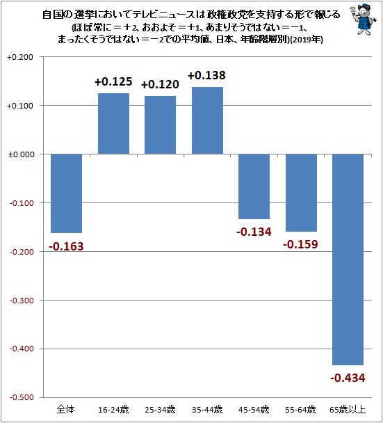 ↑ 自国の選挙においてテレビニュースは政権政党を支持する形で報じる(ほぼ常に=+2、おおよそ=+1、あまりそうではない=−1、まったくそうではない=−2での平均値、日本、年齢階層別)(2019年)