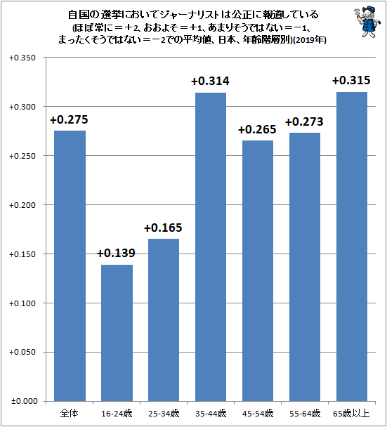 ↑ 自国の選挙においてジャーナリストは公正に報道している(ほぼ常に=+2、おおよそ=+1、あまりそうではない=−1、まったくそうではない=−2での平均値、日本、年齢階層別)(2019年)