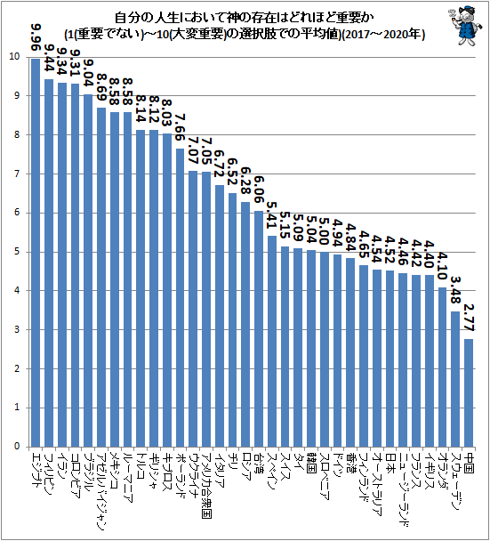 ↑ 自分の人生において神の存在はどれほど重要か(1(重要でない)-10(大変重要)の選択肢での平均値)(2017-2020年)