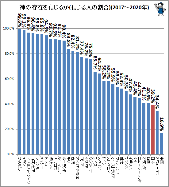 ↑ 神の存在を信じるか(信じる人の割合)(2017-2020年)