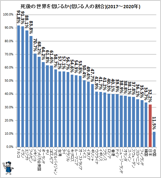 ↑ 死後の世界を信じるか(信じる人の割合)(2017-2020年)