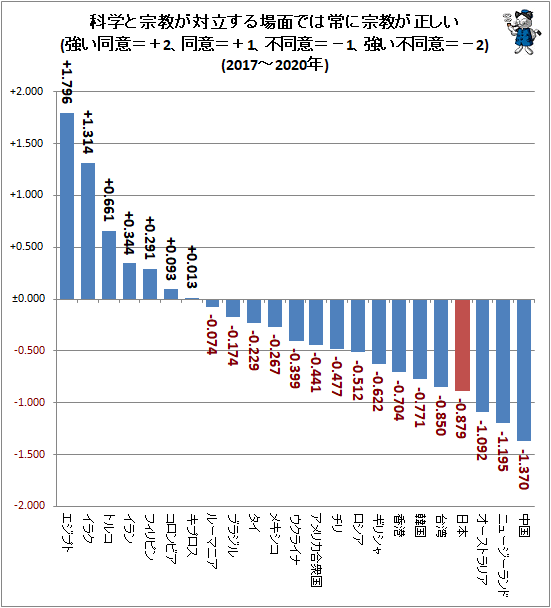 ↑ 科学と宗教が対立する場面では常に宗教が正しい(強い同意=+2、同意=+1、不同意=−1、強い不同意=−2)(2017-2020年)