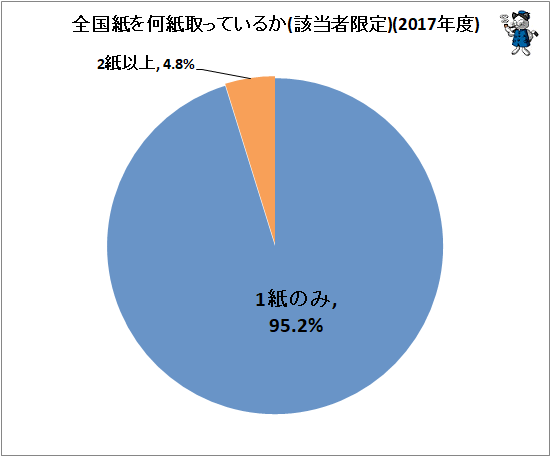 ↑ 全国紙を何紙取っているか(該当者限定)(2017年度)