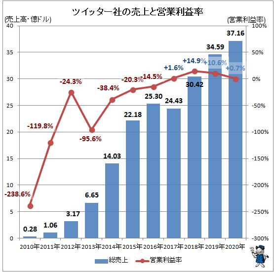 直近四半期売上11億9043万ドル 累積赤字6億4723万9000ドル 日本市場は全体の13 ツイッターの売上推移など 最新 ガベージニュース 直近四半期売上11億9043万ドル 累積赤字6億4723万9000ドル 日本市場は全体の13 ツイッターの売上推移など 最新 ガベージニュース