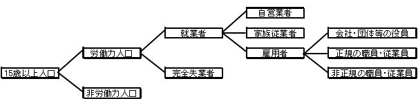 ↑ 今回精査する就業状態別区分