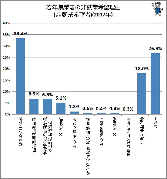 ↑ 若年無業者の非就業希望理由(非就業希望者)(2017年)