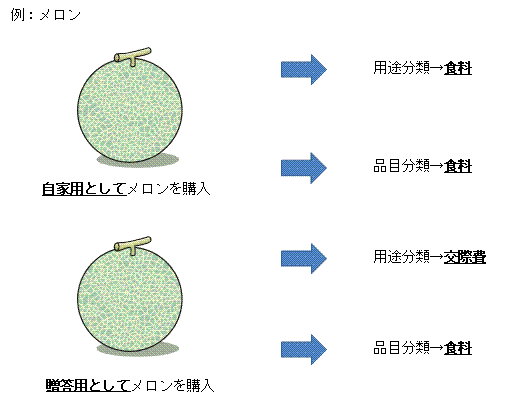 ↑ メロンを例にした用途分類と品目分類の違い